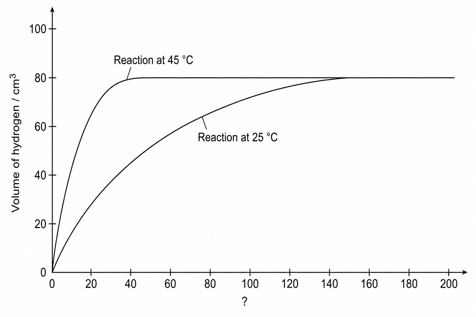 Rate of reaction graph showing volume of hydrogen gas against an unlabeled horizontal axis