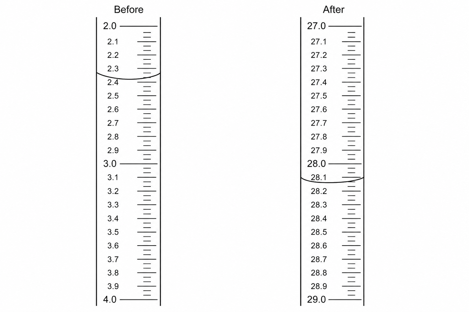 Burette readings