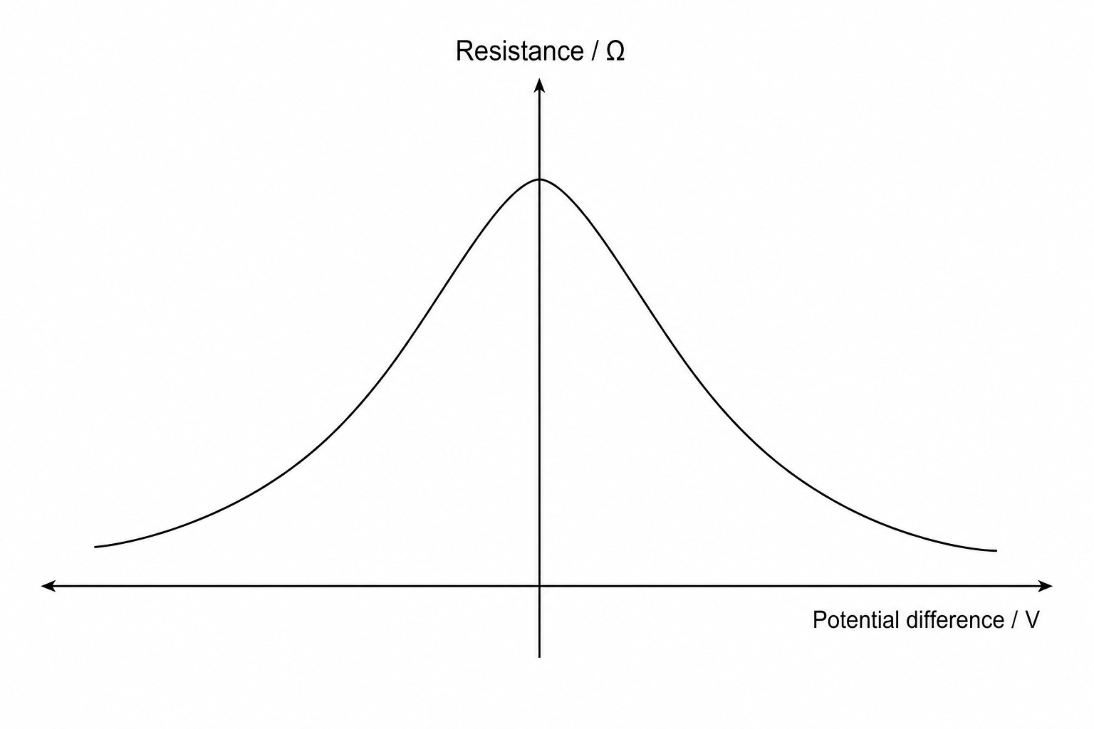 Graph of Resistance vs Potential Difference