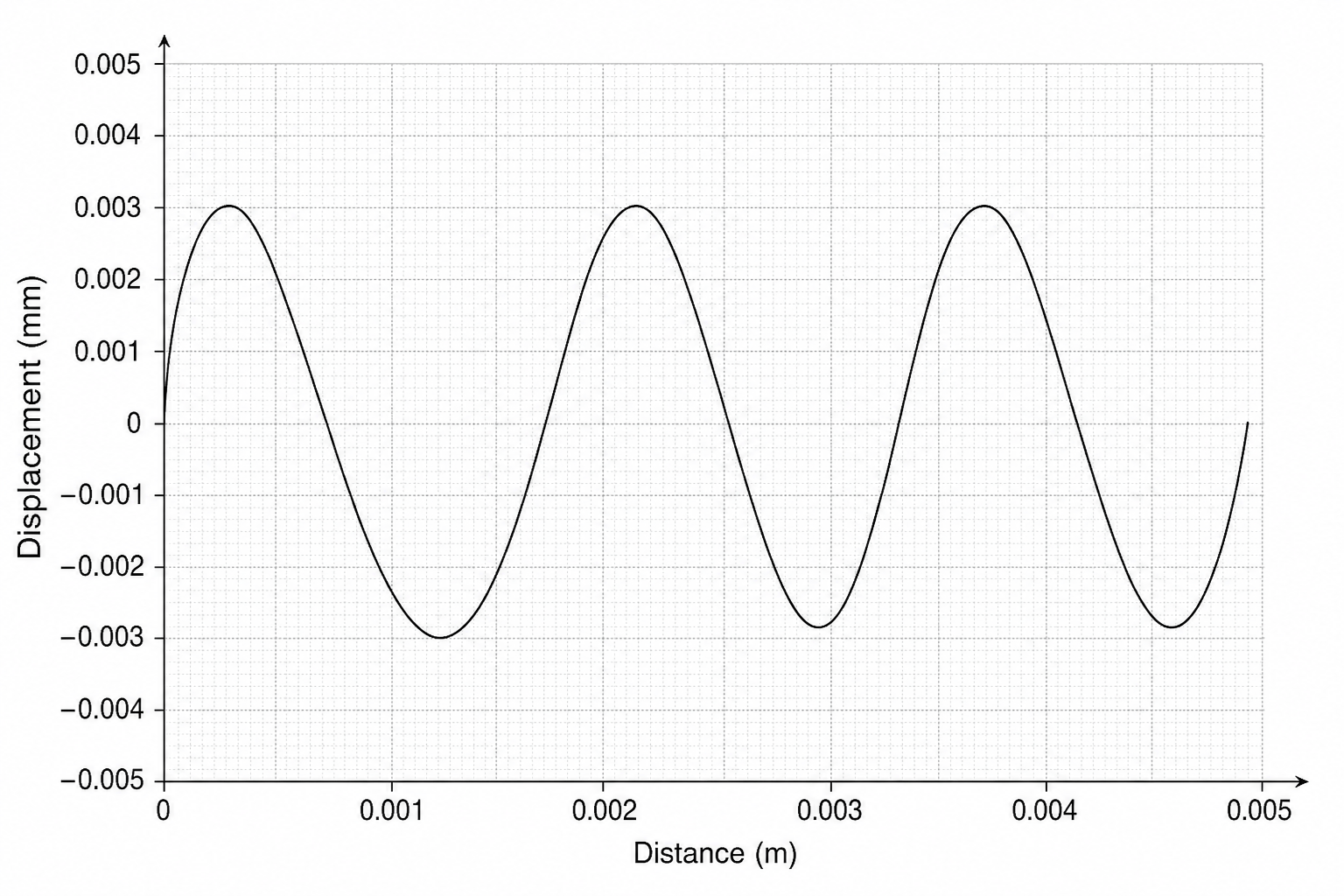 Displacement-distance graph of an ultrasound wave. The vertical axis is displacement in millimetres (mm), ranging from -0.005 to 0.005 with major grid lines every 0.001. The horizontal axis is distance in metres (m), ranging from 0 to 0.005 with major grid lines every 0.001. A sinusoidal wave begins at the origin (0,0), climbs to a peak value of 0.003 mm at 0.0004 m, crosses the zero-displacement axis at 0.0008 m, reaches a trough of -0.003 mm at 0.0012 m, and completes one full wave cycle at 0.0016 m, before repeating this periodic pattern.