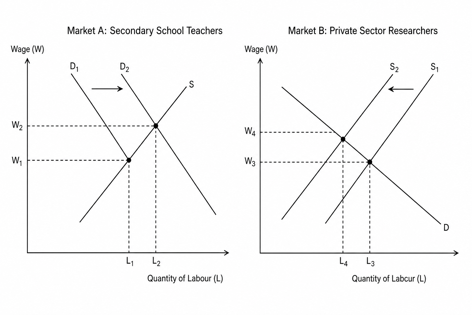 Labour Market Interaction