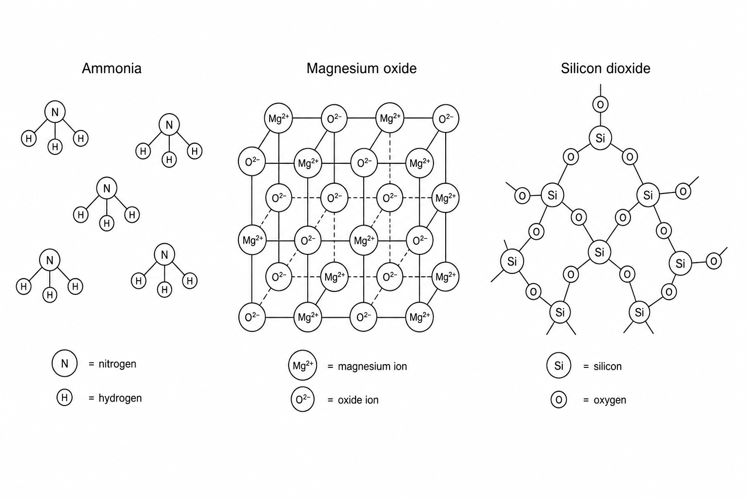 Structure of Ammonia, Magnesium oxide, and Silicon dioxide