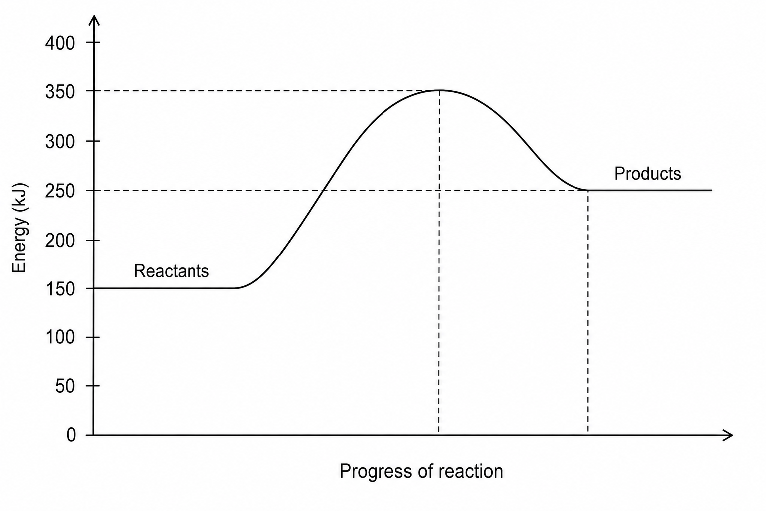 Energy level diagram for an endothermic reaction. The vertical axis is labeled "Energy (kJ)" with a scale from 0 to 400 in increments of 50. The horizontal axis is labeled "Progress of reaction". A curve starts on the left with a horizontal line labeled "Reactants" at an energy level of 150 kJ. The curve then rises to a peak at 350 kJ, before falling to a horizontal line labeled "Products" at 250 kJ on the right.