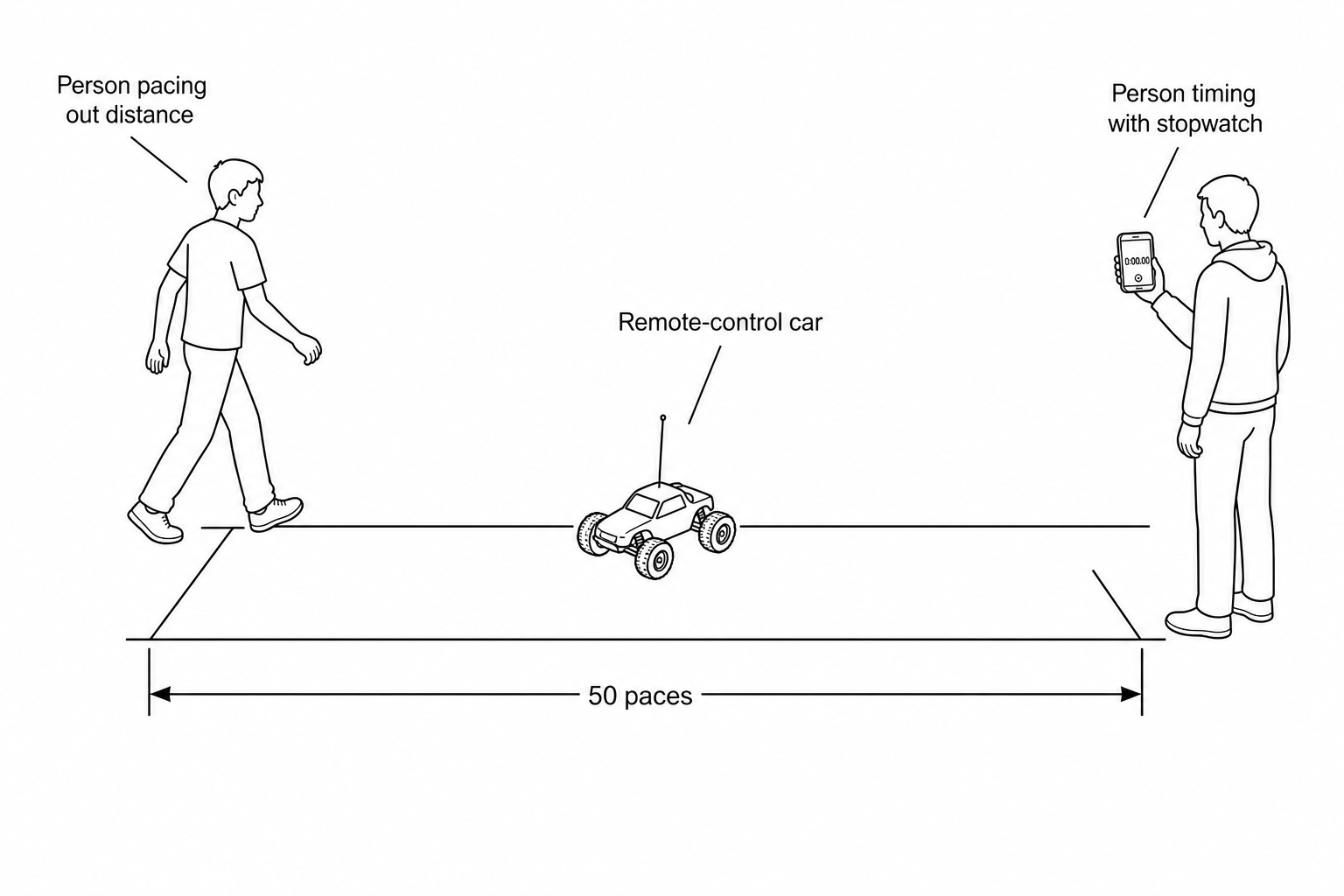 A diagram showing a remote-control car on a pavement between two parallel chalk lines. A student is shown pacing out the distance between the lines with a double-headed arrow labeled '50 paces'. Another student stands by the finish line holding a phone to time the car.