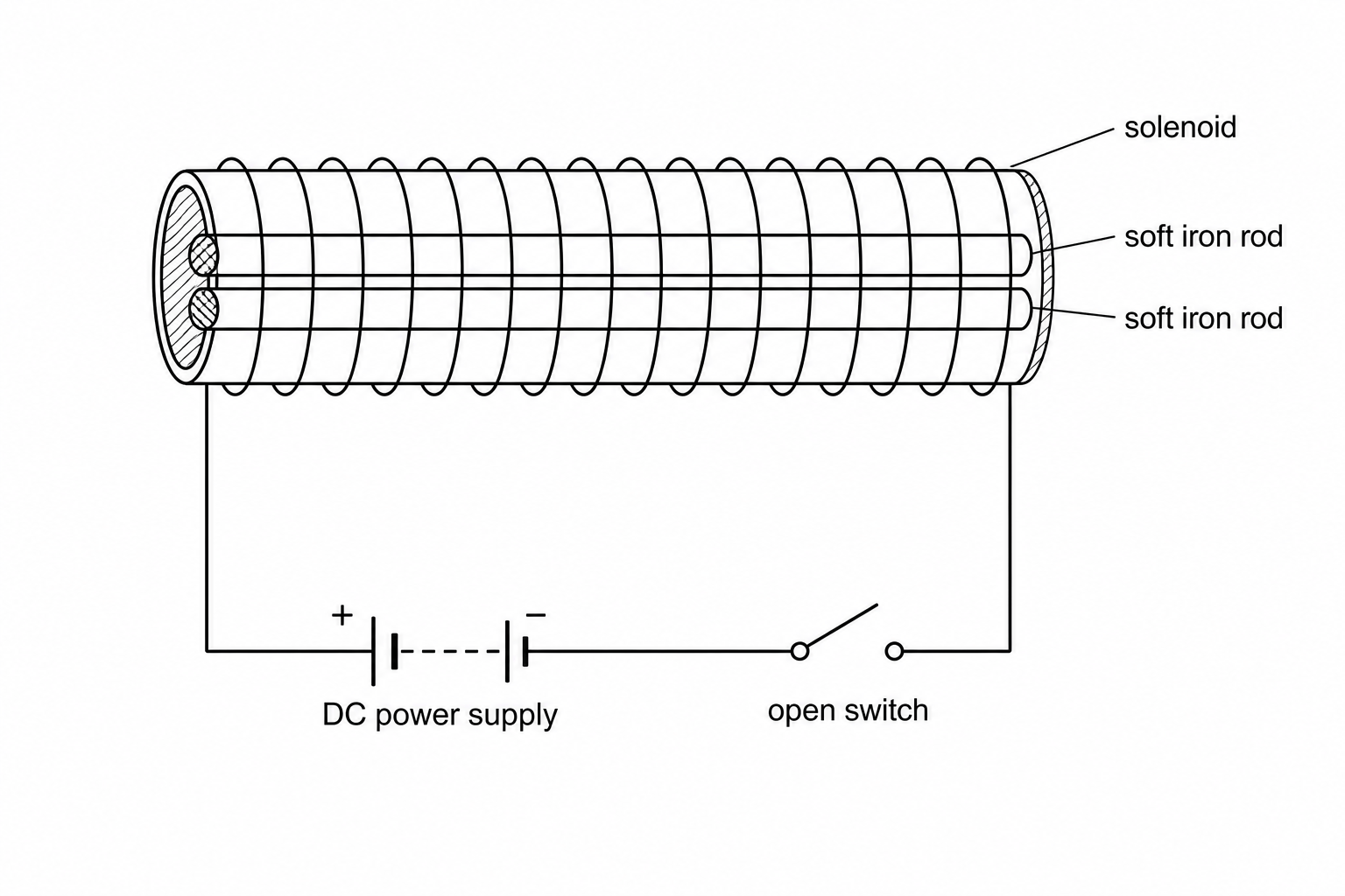 Two parallel, identical soft iron rods placed side-by-side inside the core of a horizontal solenoid. A circuit diagram shows the solenoid connected to a DC power supply with a switch. The switch is currently open.