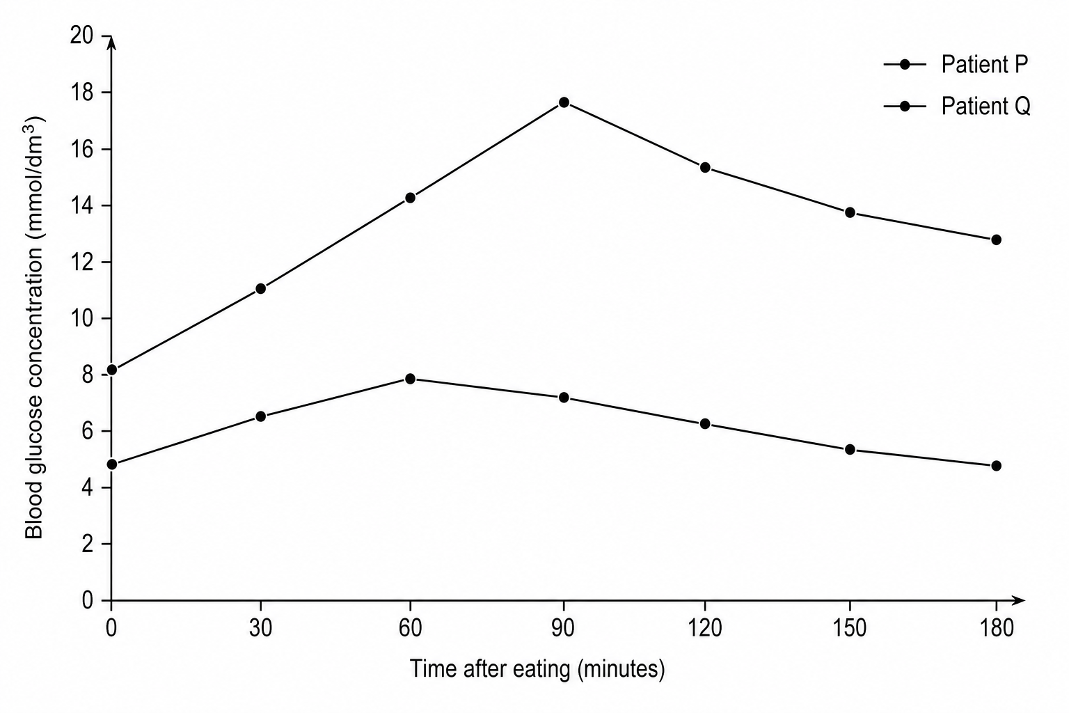 Blood glucose concentration of Patient P and Patient Q over 180 minutes