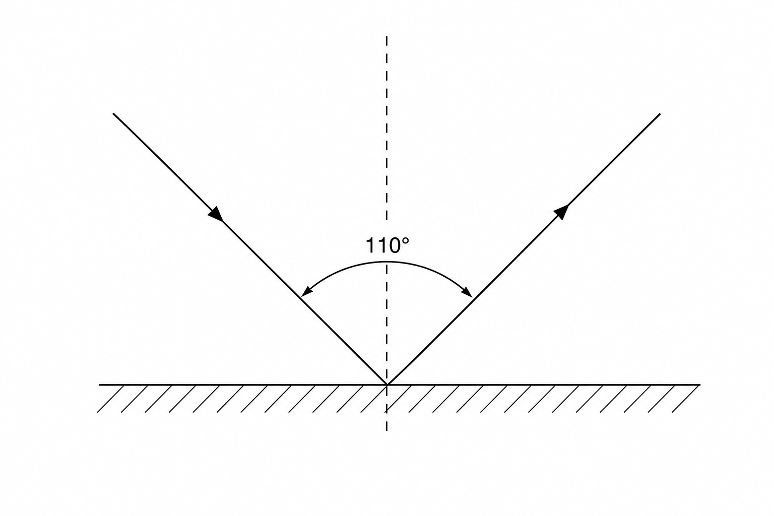 A diagram showing a horizontal plane mirror. An incident ray travels down and to the right, hitting the mirror's surface at a single point. A reflected ray travels up and to the right from that same point. A vertical dashed line, perpendicular to the mirror, is drawn at the point of incidence. The total angle between the incident ray and the reflected ray is 110^\circ.