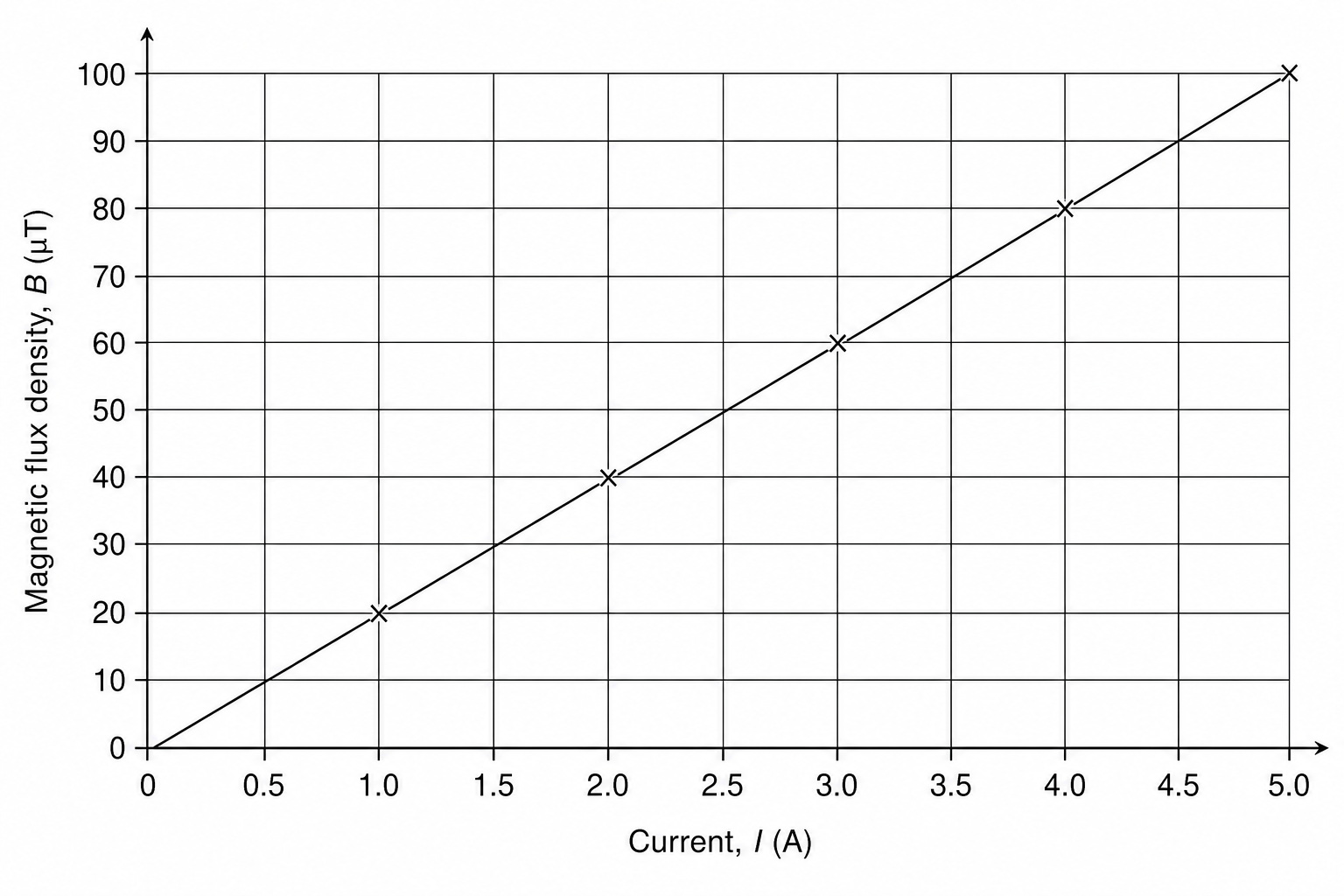 Magnetic flux density vs current graph