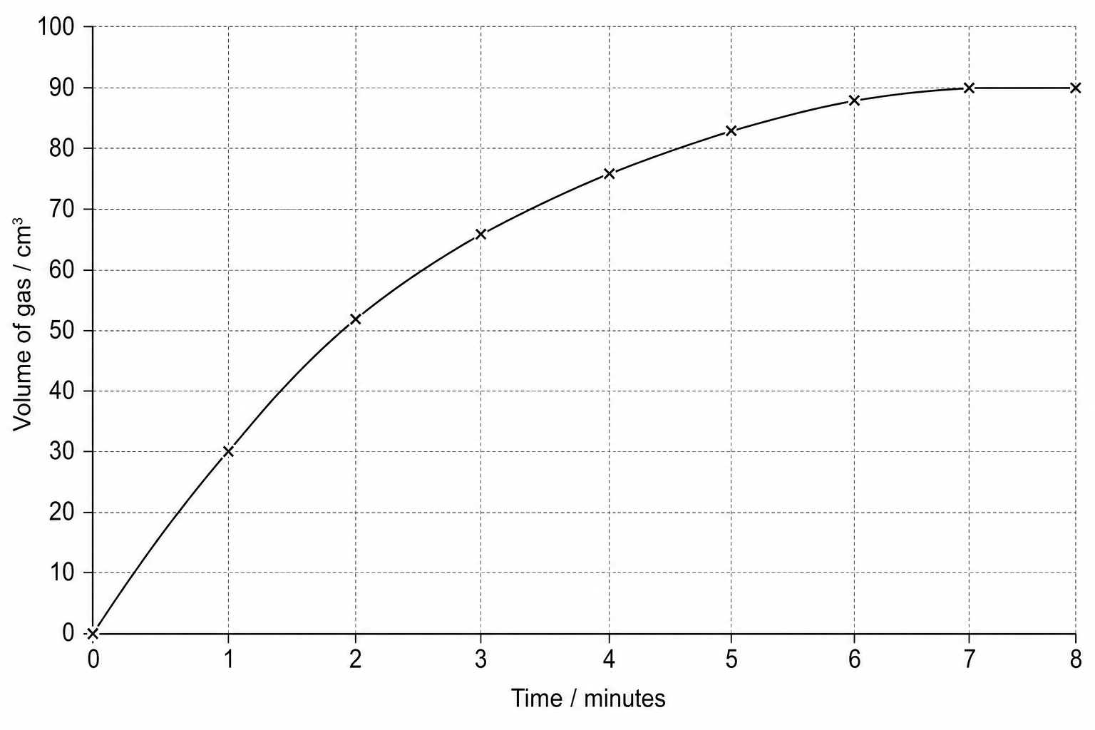 A line graph showing the volume of gas produced over time during a reaction.