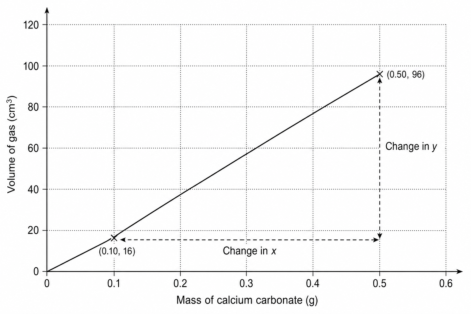 A line graph plotting the Volume of gas in \text{cm}^3 on the y-axis against the Mass of calcium carbonate in \text{g} on the x-axis. The y-axis ranges from 0 to 120 with grid lines every 2 units, major labels every 20 units (0, 20, 40, 60, 80, 100, 120). The x-axis ranges from 0 to 0.6 with grid lines every 0.01 units, major labels every 0.1 units (0, 0.1, 0.2, 0.3, 0.4, 0.5, 0.6). A straight line of best fit is drawn, starting at point (0.10, 16) marked with a cross, and ending at point (0.50, 96) marked with a cross. Universal arrows indicate 'Change in y' vertically from y = 16 to y = 96, and 'Change in x' horizontally from x = 0.10 to x = 0.50.