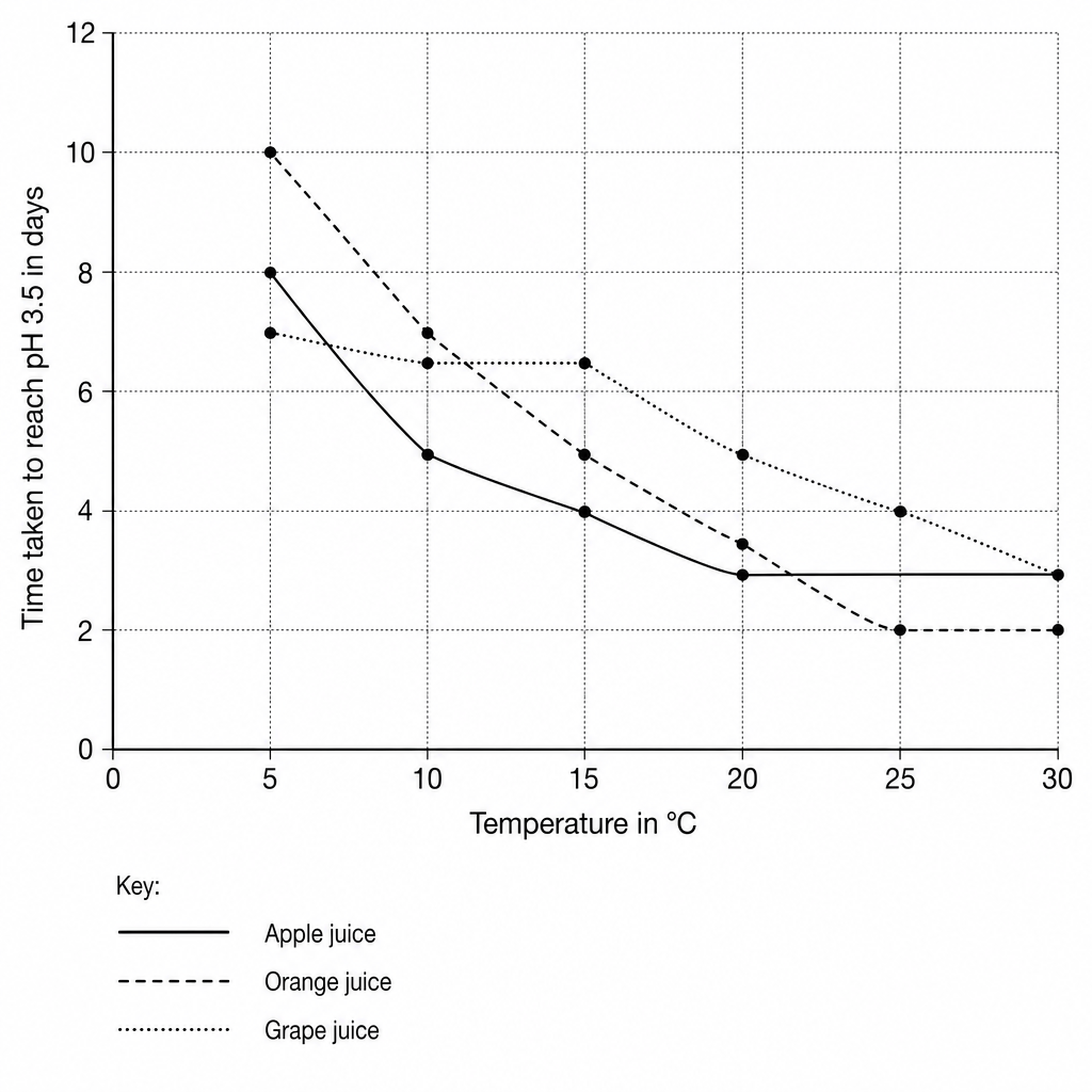 A line graph showing the time taken in days for three different fruit juices to reach pH 3.5 at temperatures from 5 to 30 degrees Celsius. The x-axis is labeled 'Temperature in °C' and has grid lines at intervals of 1 °C, numbered every 5 units from 0 to 30. The y-axis is labeled 'Time taken to reach pH 3.5 in days' and ranges from 0 to 12 days, with main grid lines every 2 days, and smaller grid sub-divisions every 0.2 days. There are three lines representing the different juices: 1. Apple juice (solid line): starts at (5 °C, 8.0 days), drops to (10 °C, 5.0 days), then to (15 °C, 4.0 days), and levels off at (20 °C, 3.0 days), staying flat at 3.0 days up to 30 °C. 2. Orange juice (dashed line): starts at (5 °C, 10.0 days), drops to (10 °C, 7.0 days), then to (15 °C, 5.0 days), then to (20 °C, 3.5 days), and levels off at (25 °C, 2.0 days), staying flat at 2.0 days up to 30 °C. 3. Grape juice (dotted line): starts at (5 °C, 7.0 days), drops slightly to (10 °C, 6.5 days), remains flat at 6.5 days until 15 °C, then drops to (20 °C, 5.0 days), then to (25 °C, 4.0 days), and finally down to (30 °C, 3.0 days). A key shows: Solid line = Apple juice, Dashed line = Orange juice, Dotted line = Grape juice.