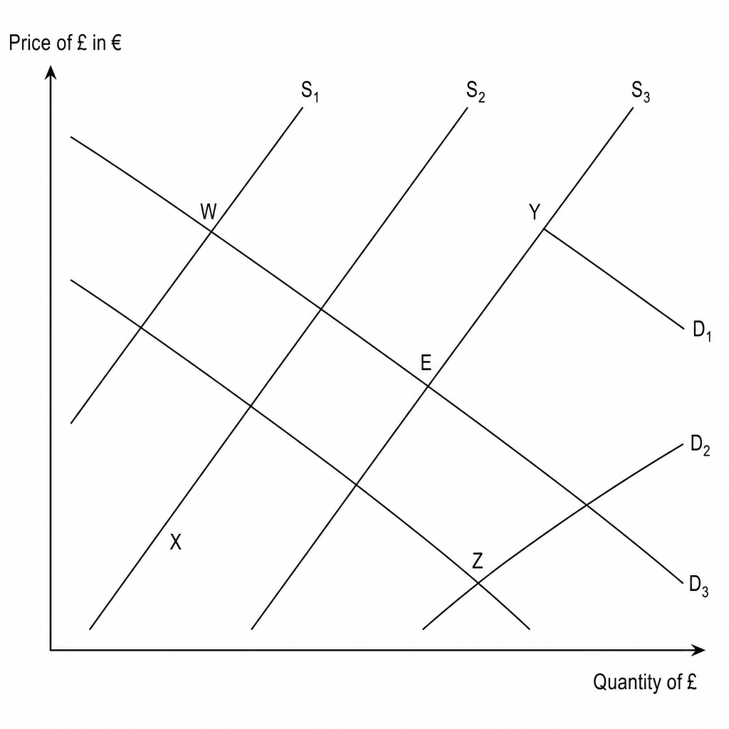 British Pound exchange rate supply and demand diagram