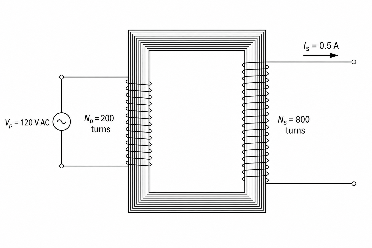 Figure 1: Schematic diagram of a step-up transformer with a laminated iron core. The primary coil on the left has 200 turns of wire and is connected to a 120 V AC supply. The secondary coil on the right has 800 turns of wire and carries a secondary current of 0.5 A.