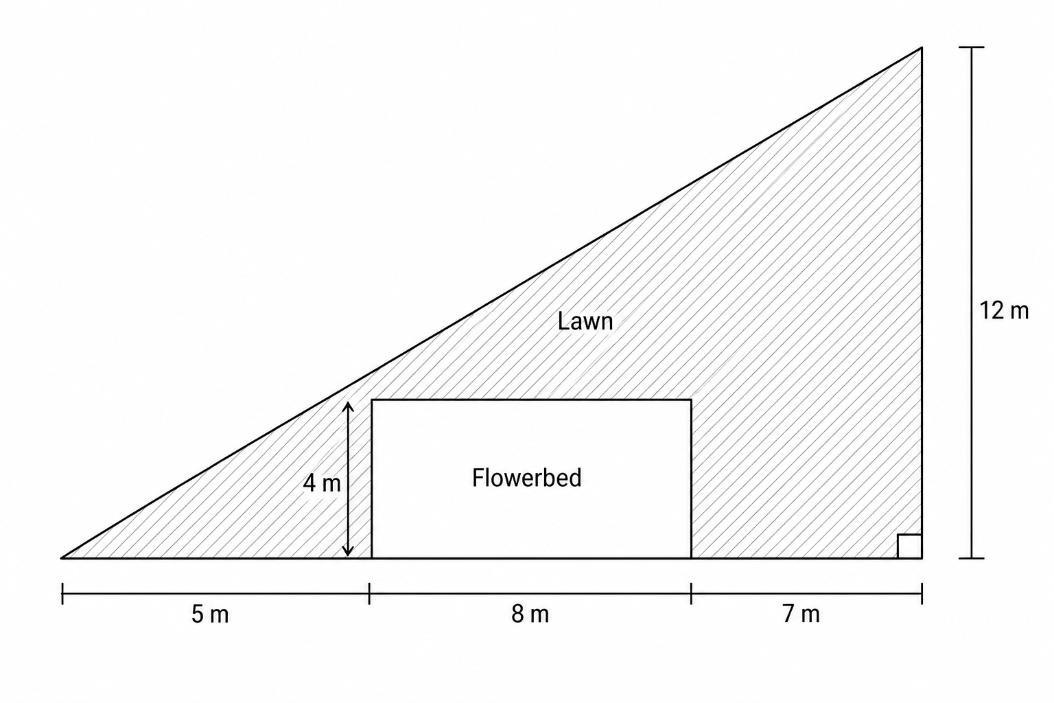 A schematic plan of a garden. The outer boundary is a right-angled triangle. The bottom horizontal side is the base of the triangle, with a right angle at the bottom-right corner. The vertical side on the right has a length of 12 m. The bottom base is divided into three sections: a left segment of 5 m, a central dashed segment of 8 m representing the base of a rectangular flowerbed, and a right segment of 7 m. The rectangular flowerbed has a width of 8 m and a height of 4 m, and is labeled 'Flowerbed'. The remaining shaded region of the triangle is labeled 'Lawn'.