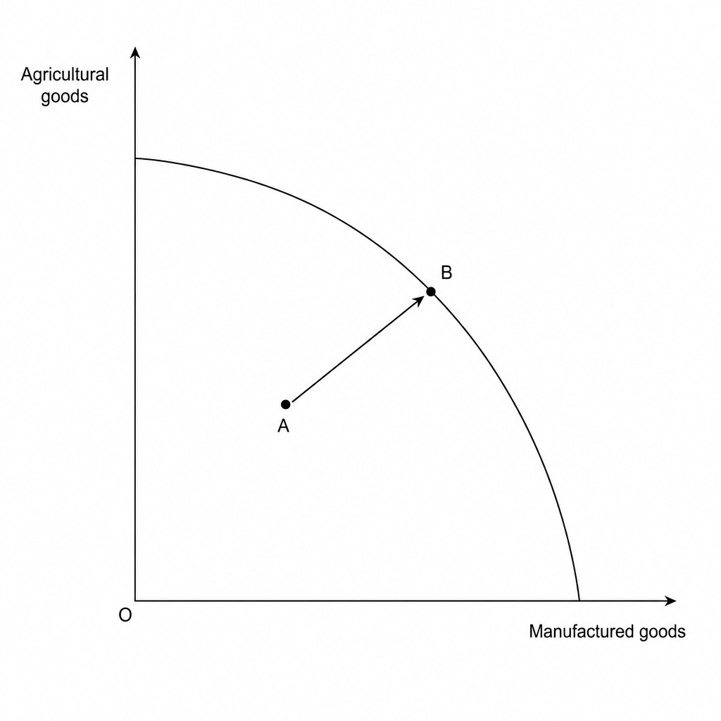 Production possibility frontier diagram showing a movement from point A inside the frontier to point B on the frontier