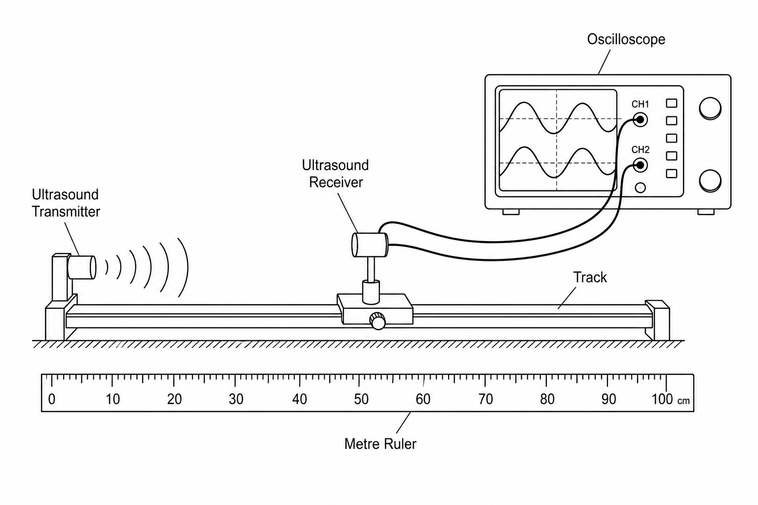 Ultrasound wavelength measurement setup