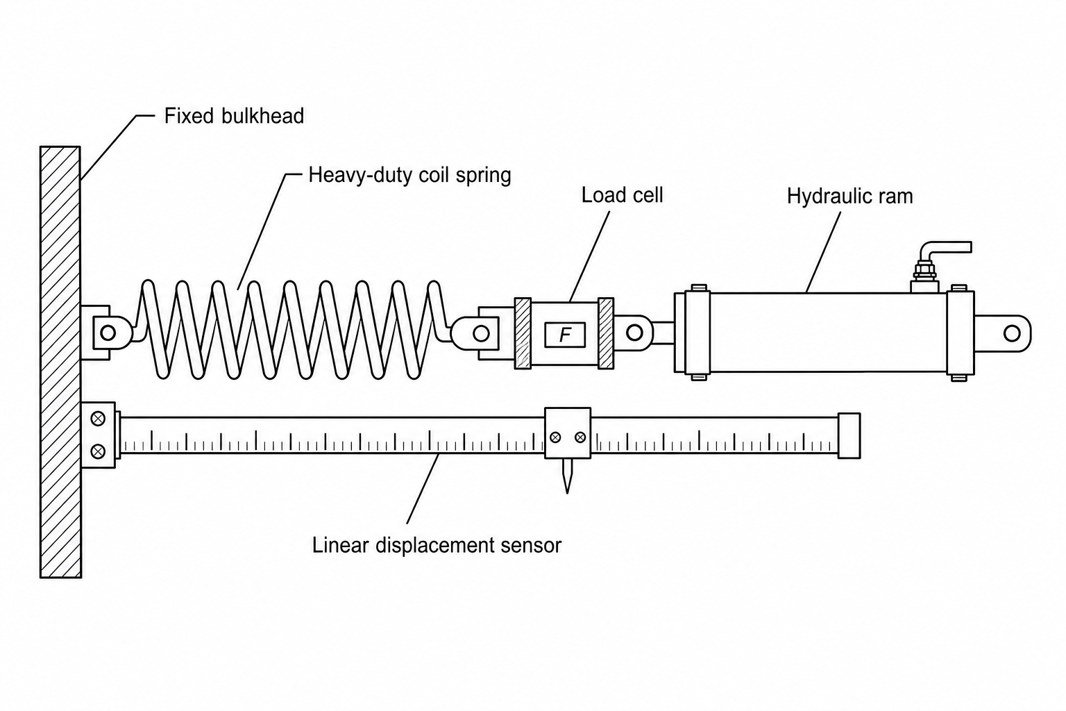 Figure 1: Diagram of a hydraulic test rig with a heavy-duty coil spring, load cell, hydraulic ram, and linear displacement sensor.