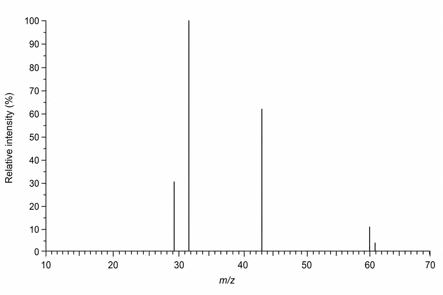 Mass spectrum of propan-1-ol