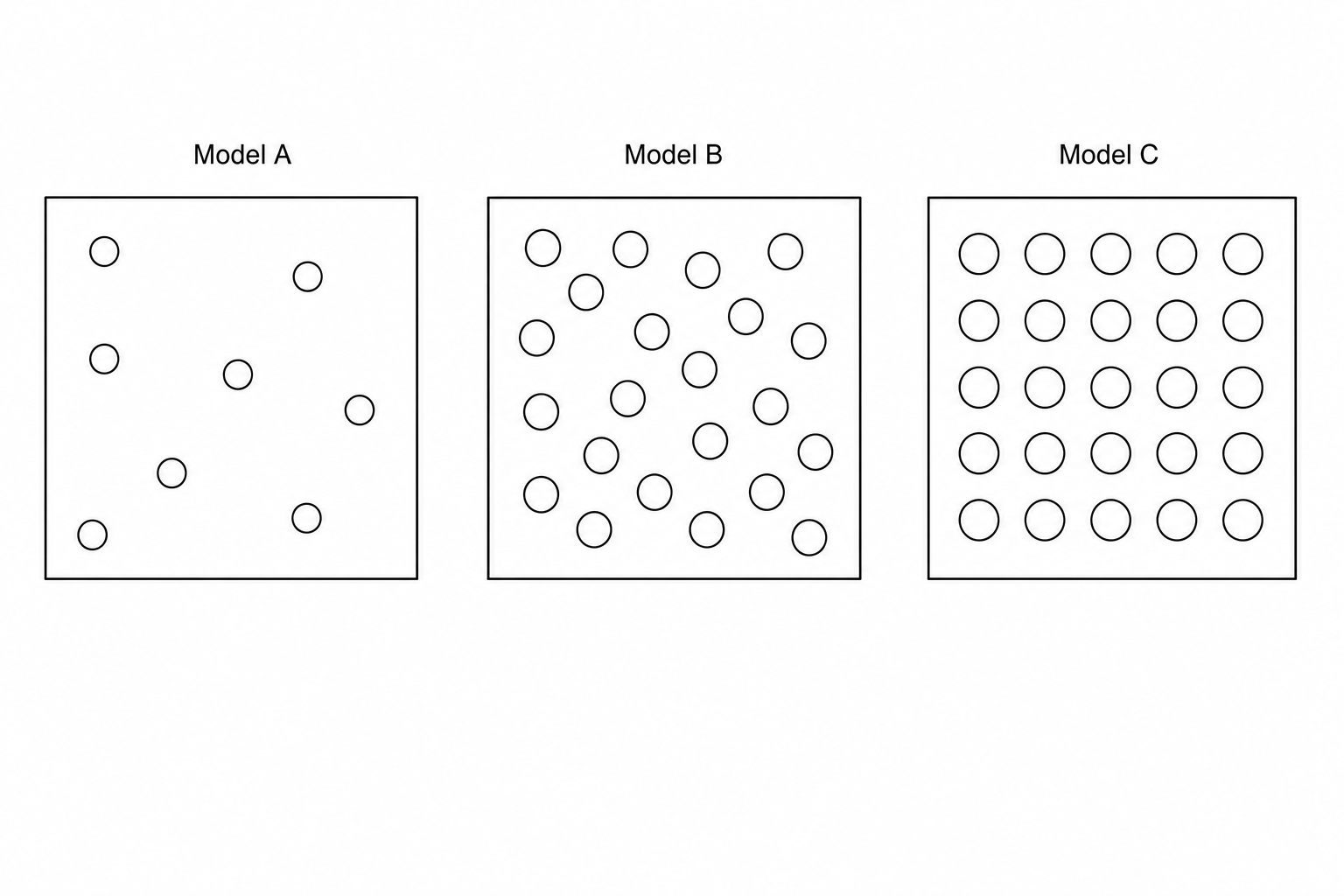 Three particle models labeled Model A, Model B, and Model C.