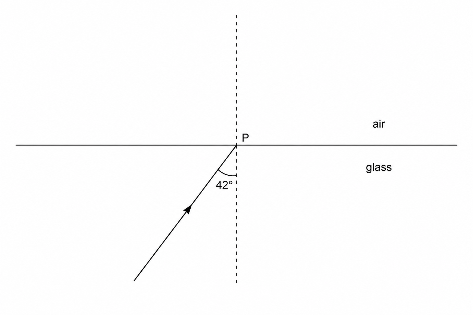 Light ray incident on glass-air boundary