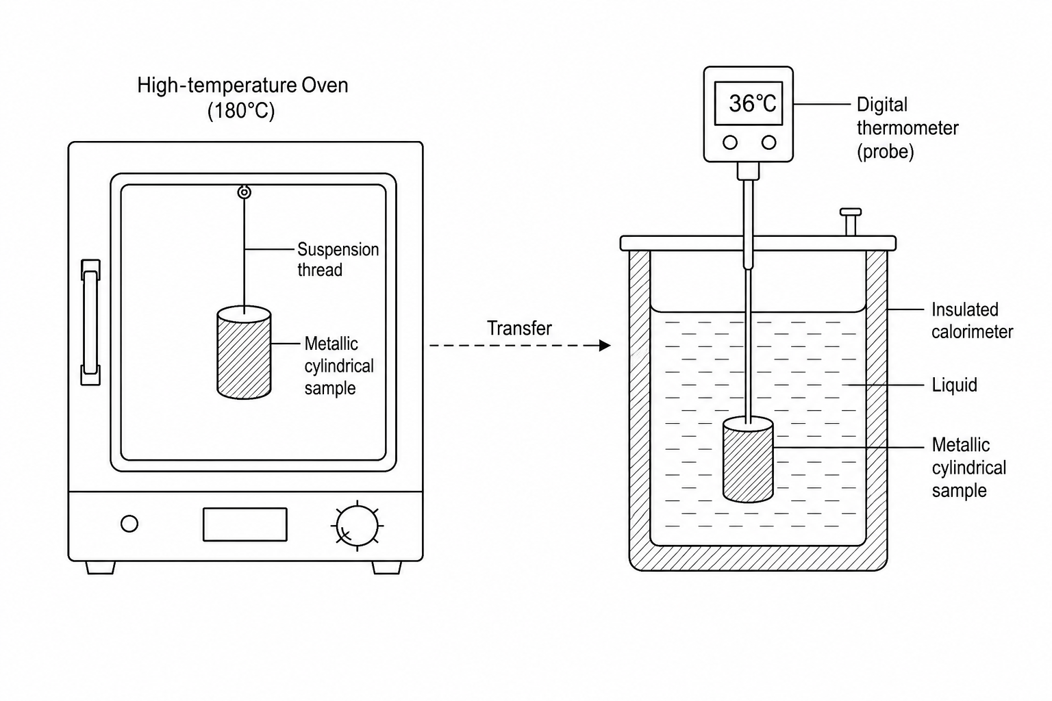 Experimental setup showing the heating of the alloy sample and its transfer to the calorimeter
