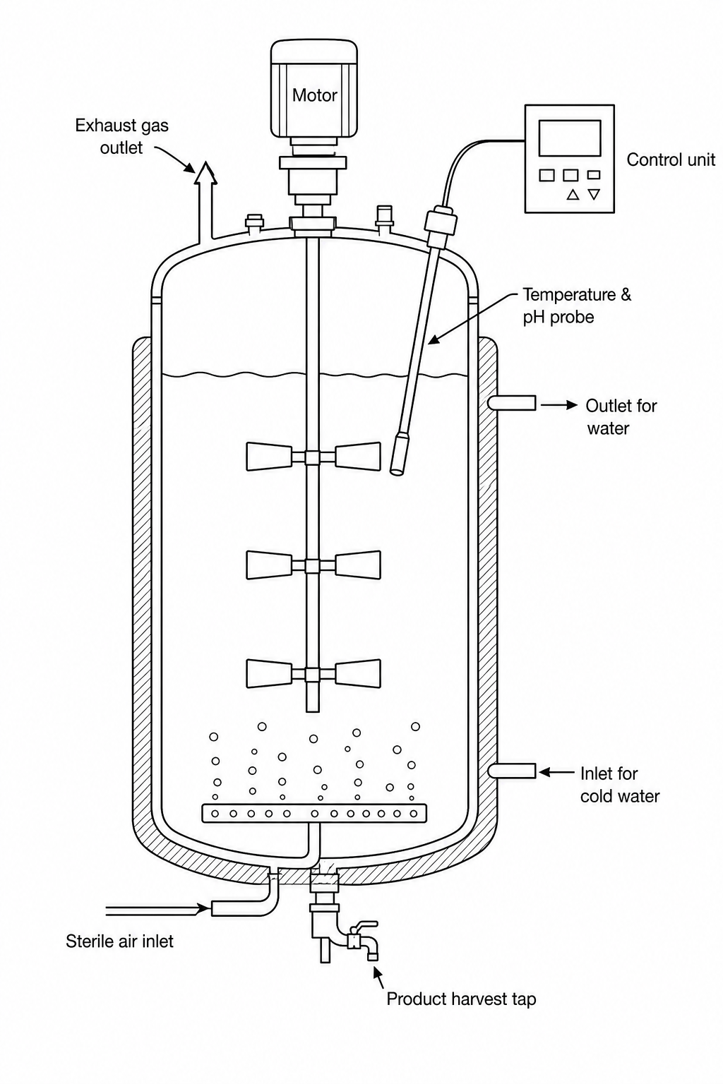 An industrial fermenter (bioreactor) showing a cylindrical vessel with a central rotating shaft equipped with stirring paddles. A cooling jacket surrounds the outside of the vessel, with an inlet for cold water at the bottom and an outlet near the top. A temperature and pH probe is inserted into the culture medium and connected to a control unit. Sterile air enters through a filter at the bottom, and a product collection tap is located at the lower end of the vessel.