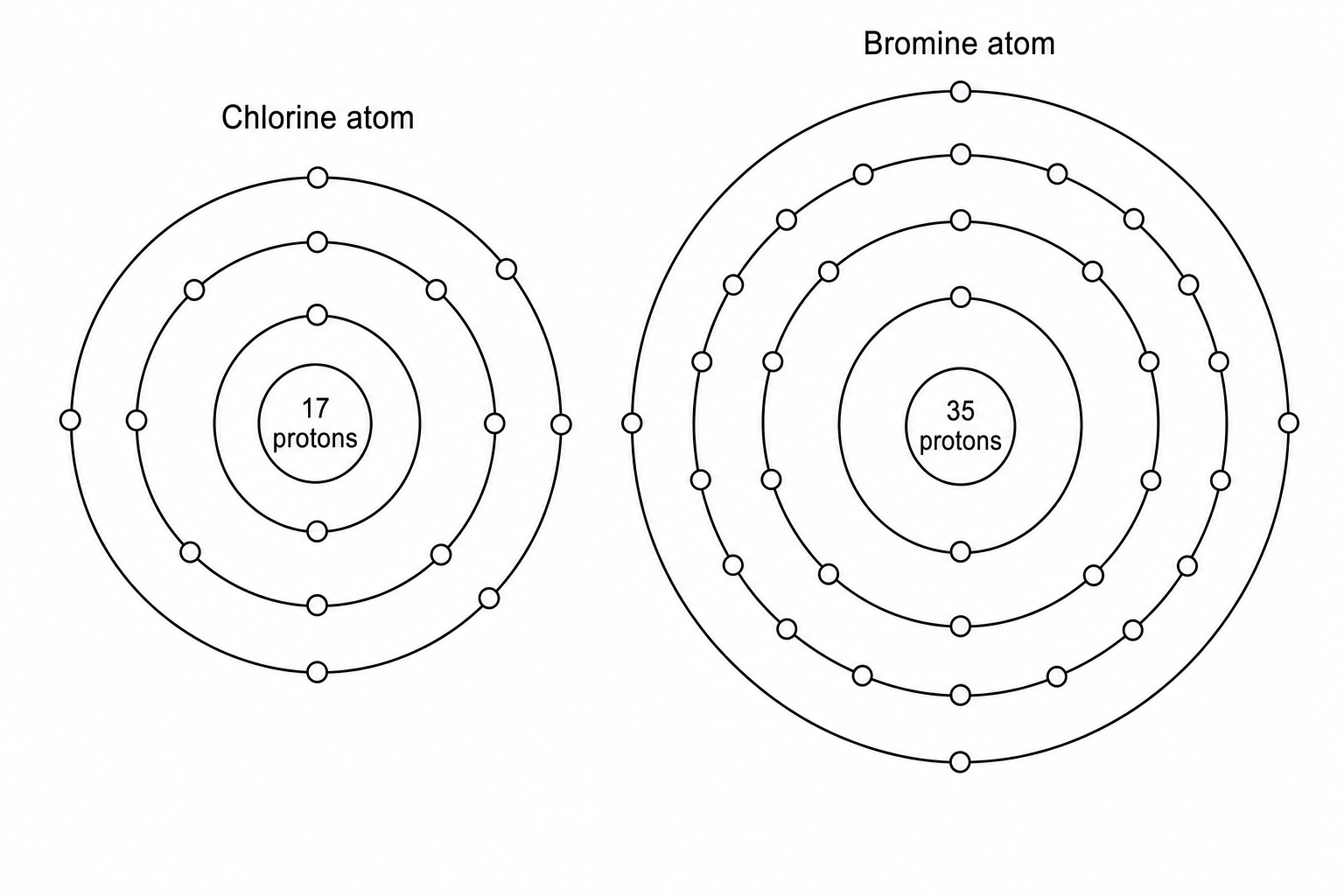 Figure 1: Schematic diagram of a chlorine atom containing 17 protons with three electron shells populated with 2, 8, and 7 electrons, and a bromine atom containing 35 protons with four electron shells populated with 2, 8, 18, and 7 electrons.