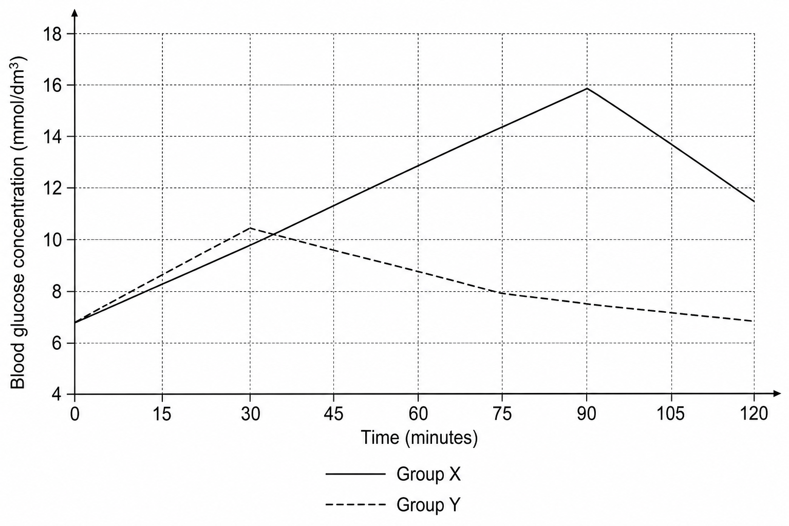 Blood glucose concentration of Group X and Group Y over 120 minutes