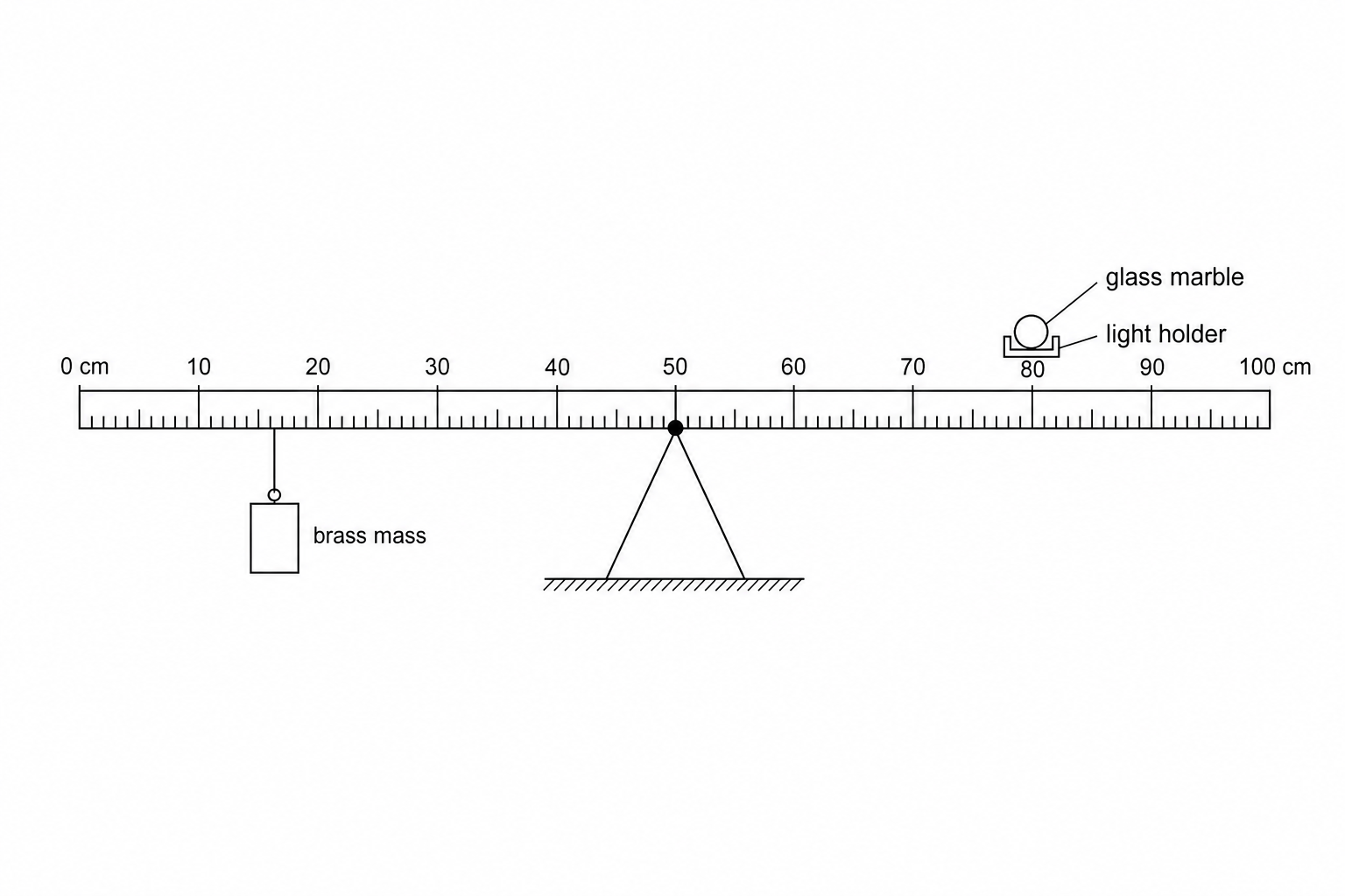 Diagram showing a uniform metre ruler balanced horizontally on a triangular pivot at its midpoint. Suspended on the left side of the pivot is a brass mass, and placed on the right side of the pivot is a glass marble in a holder. The ruler is perfectly horizontal, indicating it is in equilibrium.