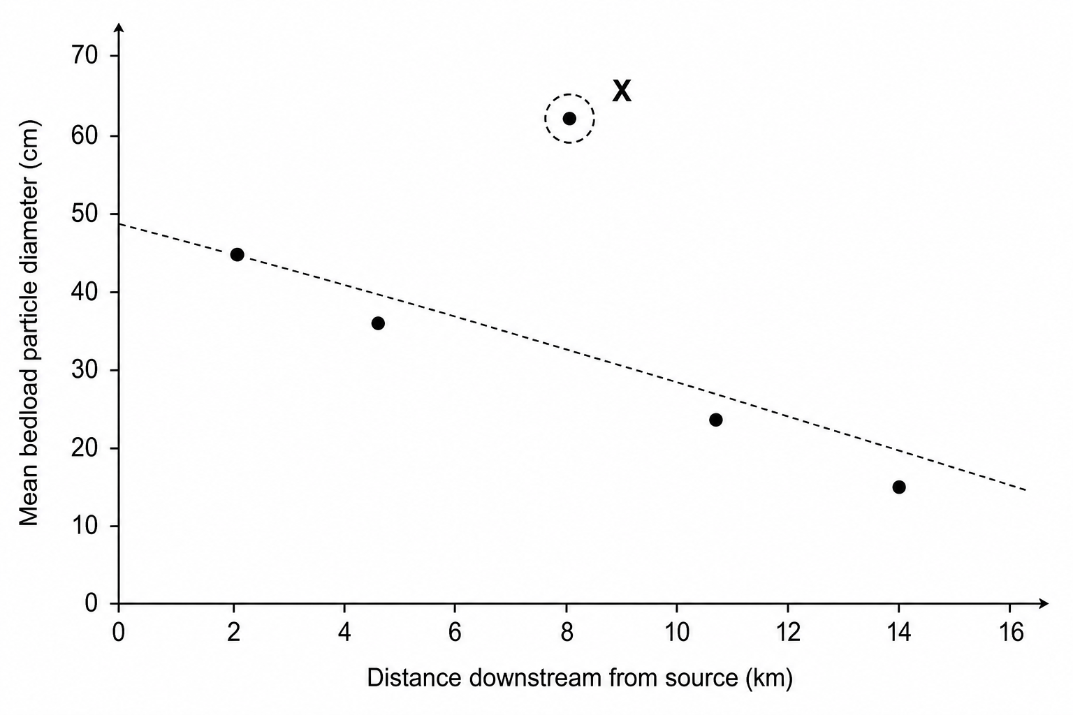 Scatter graph showing the relationship between distance downstream from source (km) and mean bedload particle diameter (cm)