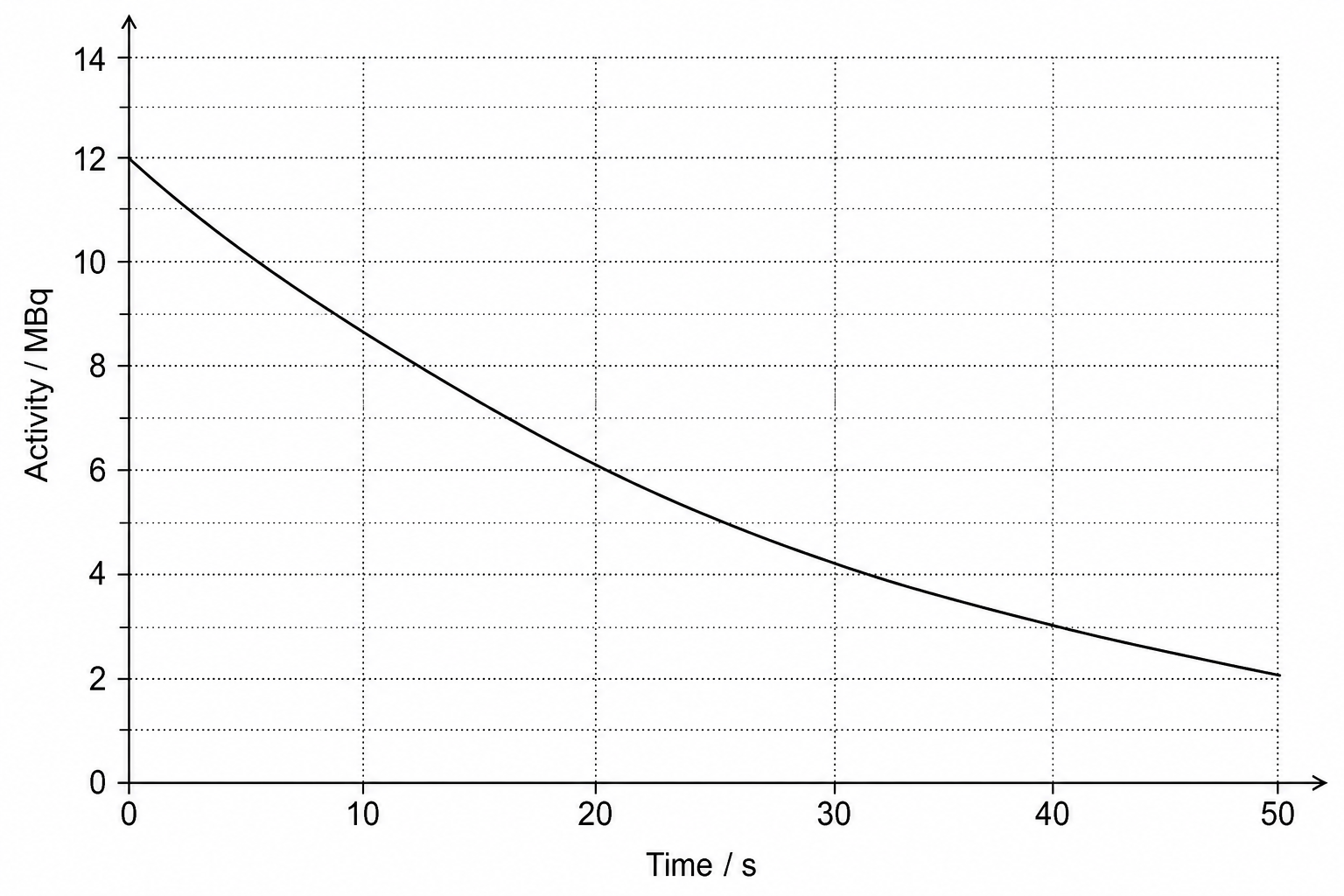Activity-time graph