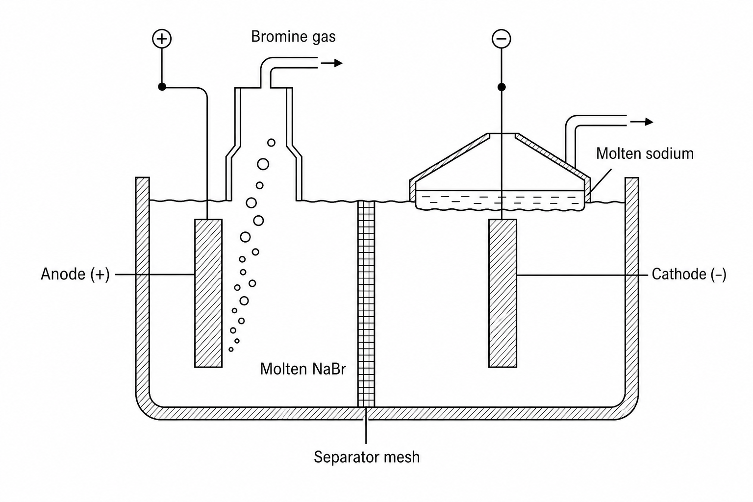 A schematic diagram of an industrial electrolysis cell for molten sodium bromide.
