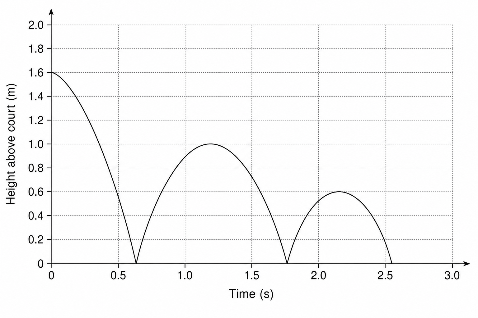 A line graph showing the height of a tennis ball over time. The y-axis is labeled 'Height above court (m)' and ranges from 0 to 2.0 with major grid lines every 0.2 m. The x-axis is labeled 'Time (s)' and ranges from 0 to 3.0. The curve starts at a height of 1.6 m at time 0 s, drops to 0 m at 0.57 s, bounces up to a peak representing the first bounce at 1.15 s, drops back to 0 m at 1.73 s, bounces up to a second peak of 0.6 m at 2.15 s, and hits the ground again at 2.57 s. The peak height of the first bounce aligns horizontally with the 1.0 m grid line on the y-axis.