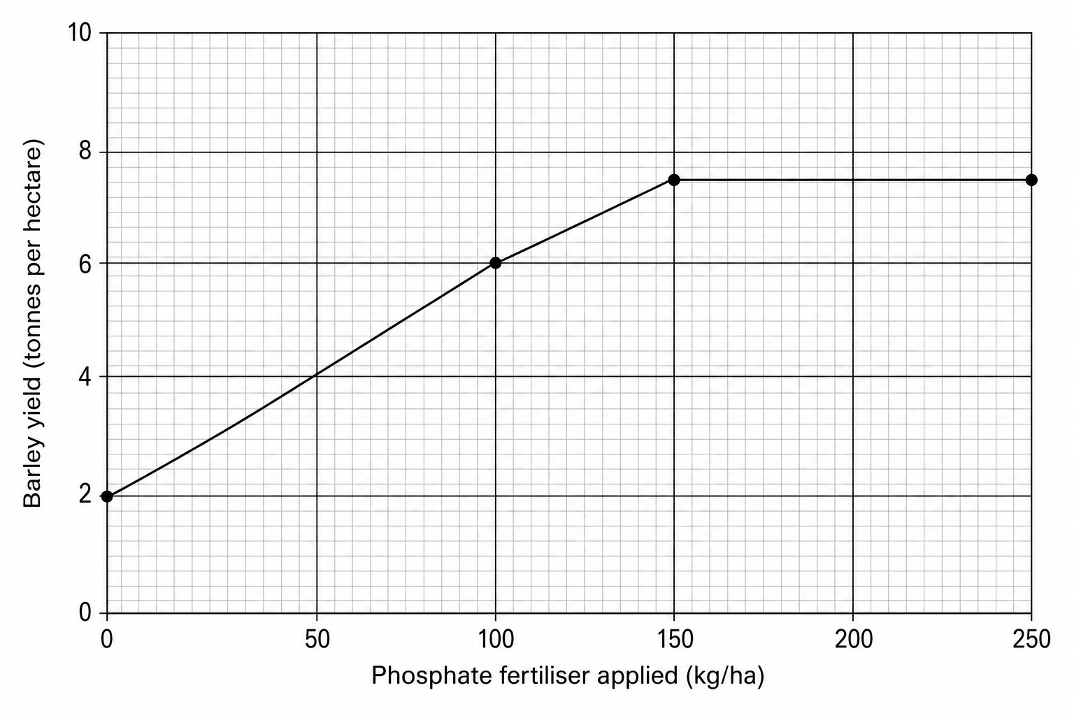 Graph showing barley yield against phosphate fertiliser applied