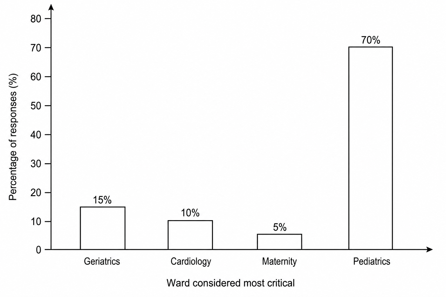 Hospital Ward Importance