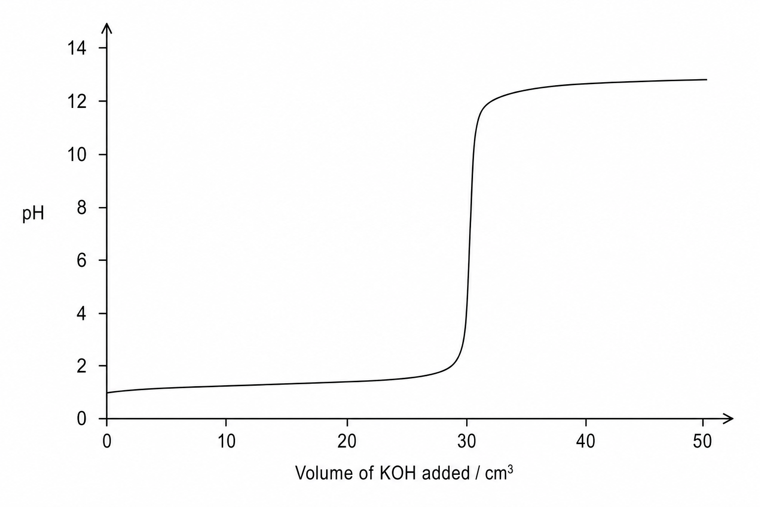 Titration curve of potassium hydroxide added to nitric acid