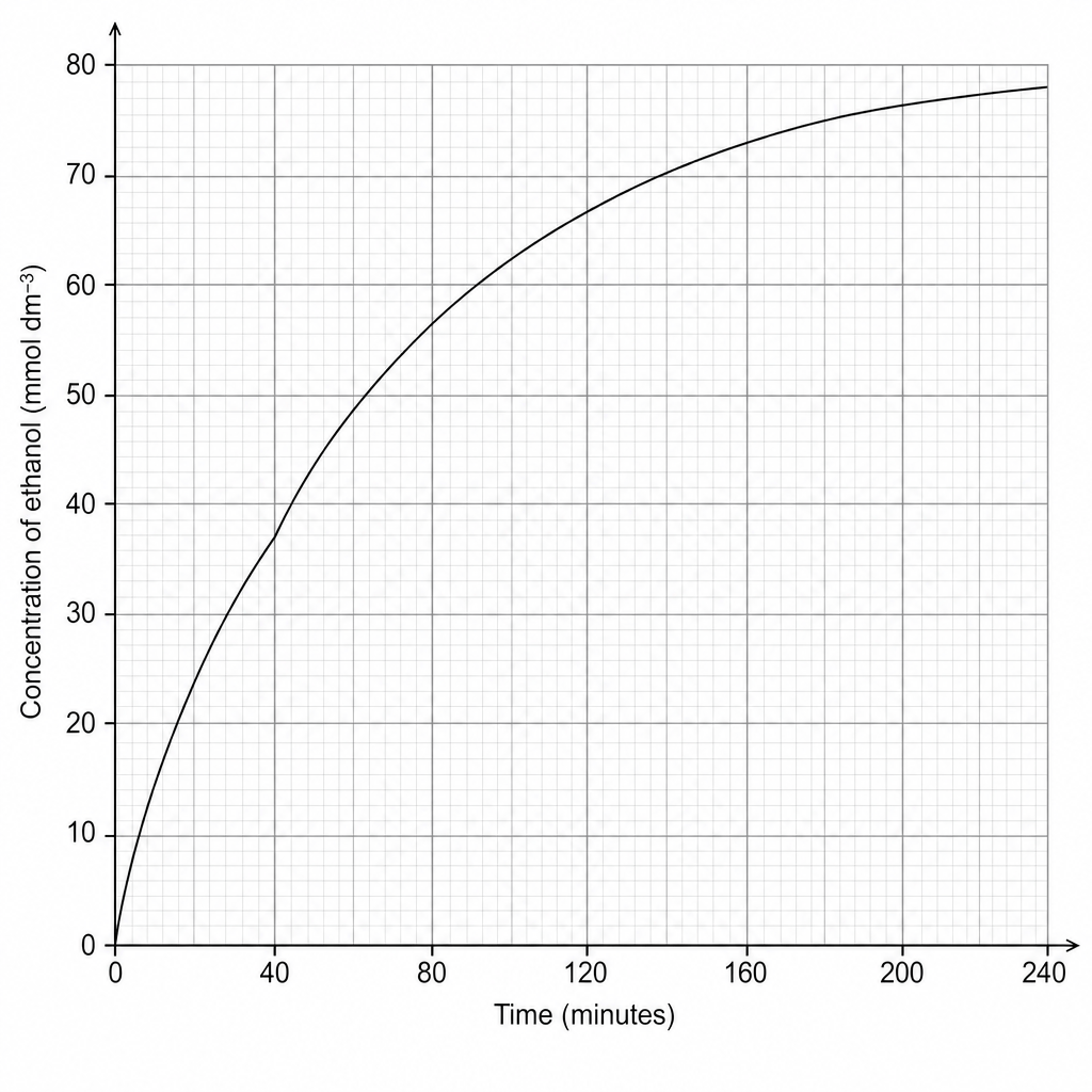Graph of ethanol concentration against time