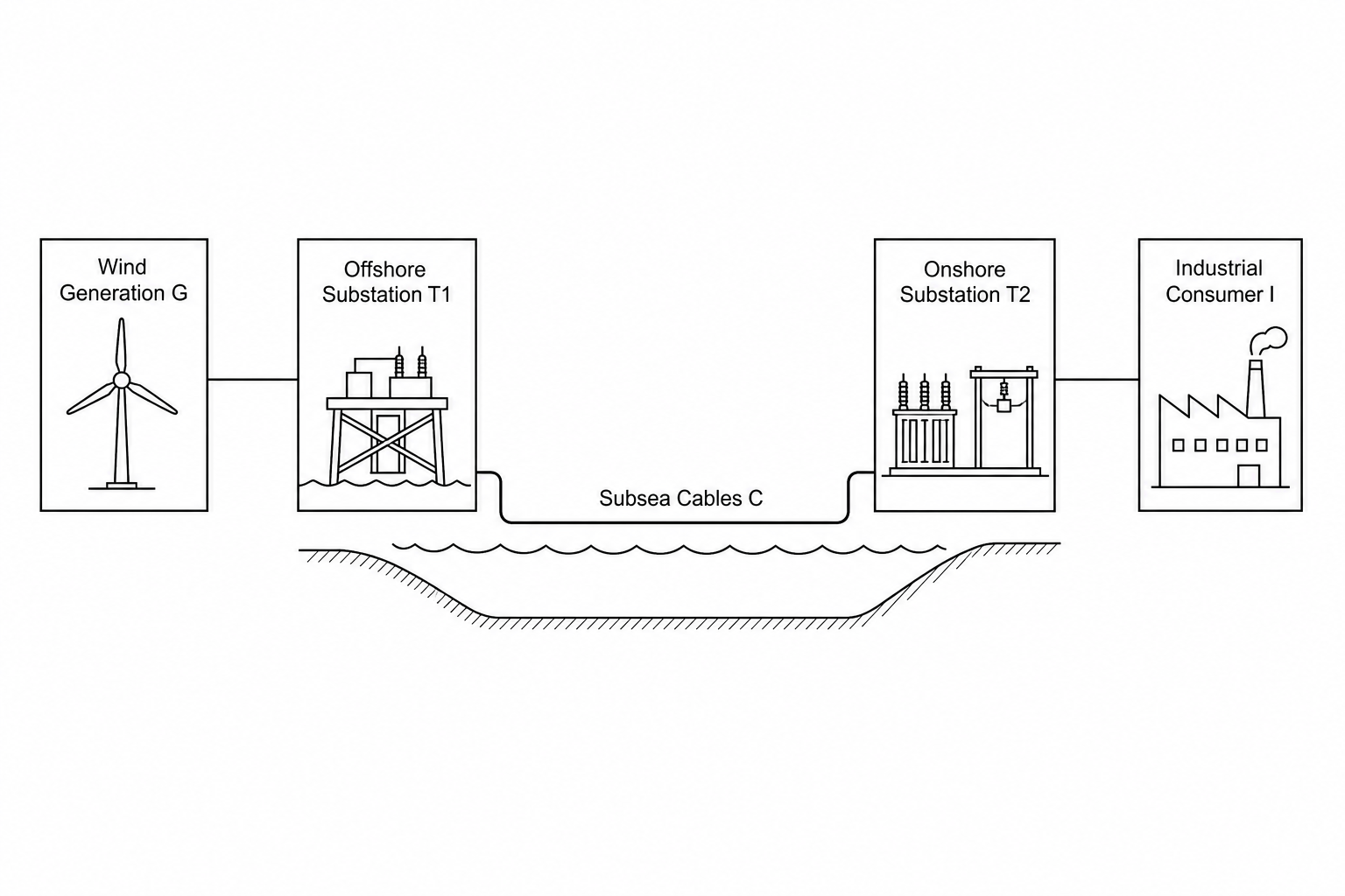 Offshore Wind Farm Power Transmission