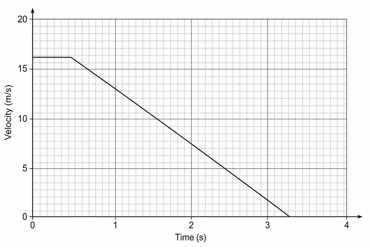 Velocity-time graph of a braking car