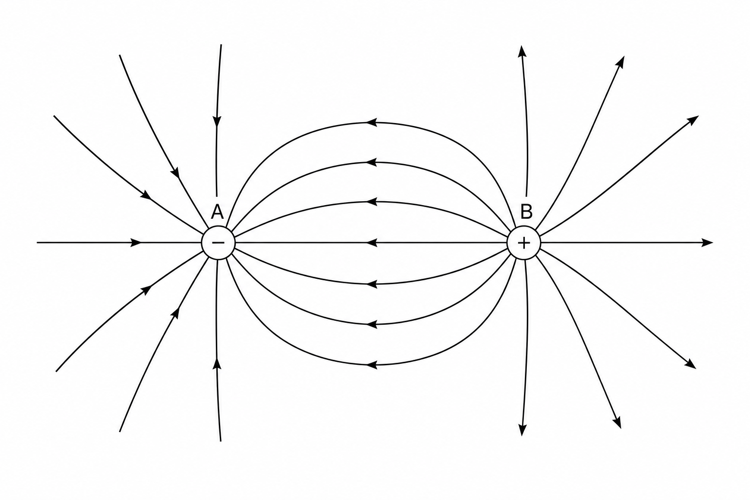 Electric field lines between two point charges, A on the left and B on the right.