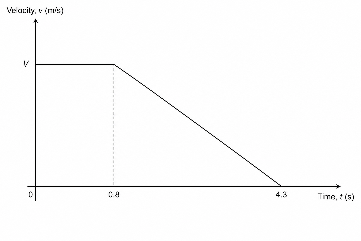 Velocity-time graph of the AGV
