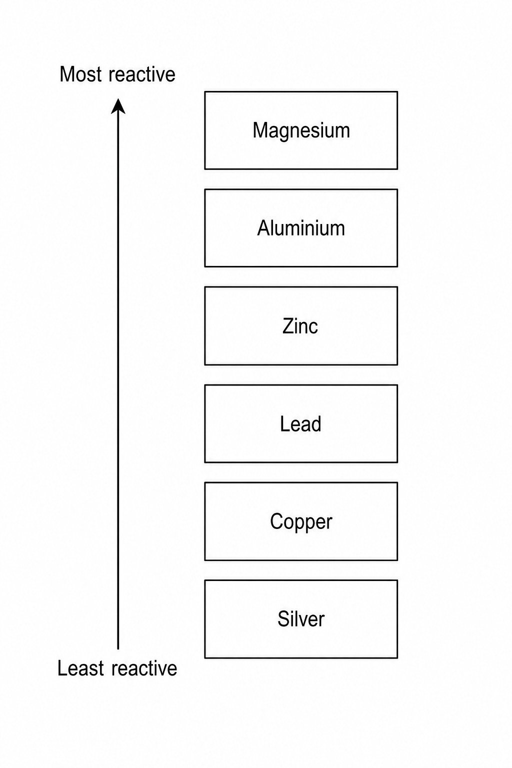 Figure 1: Reactivity series of metals