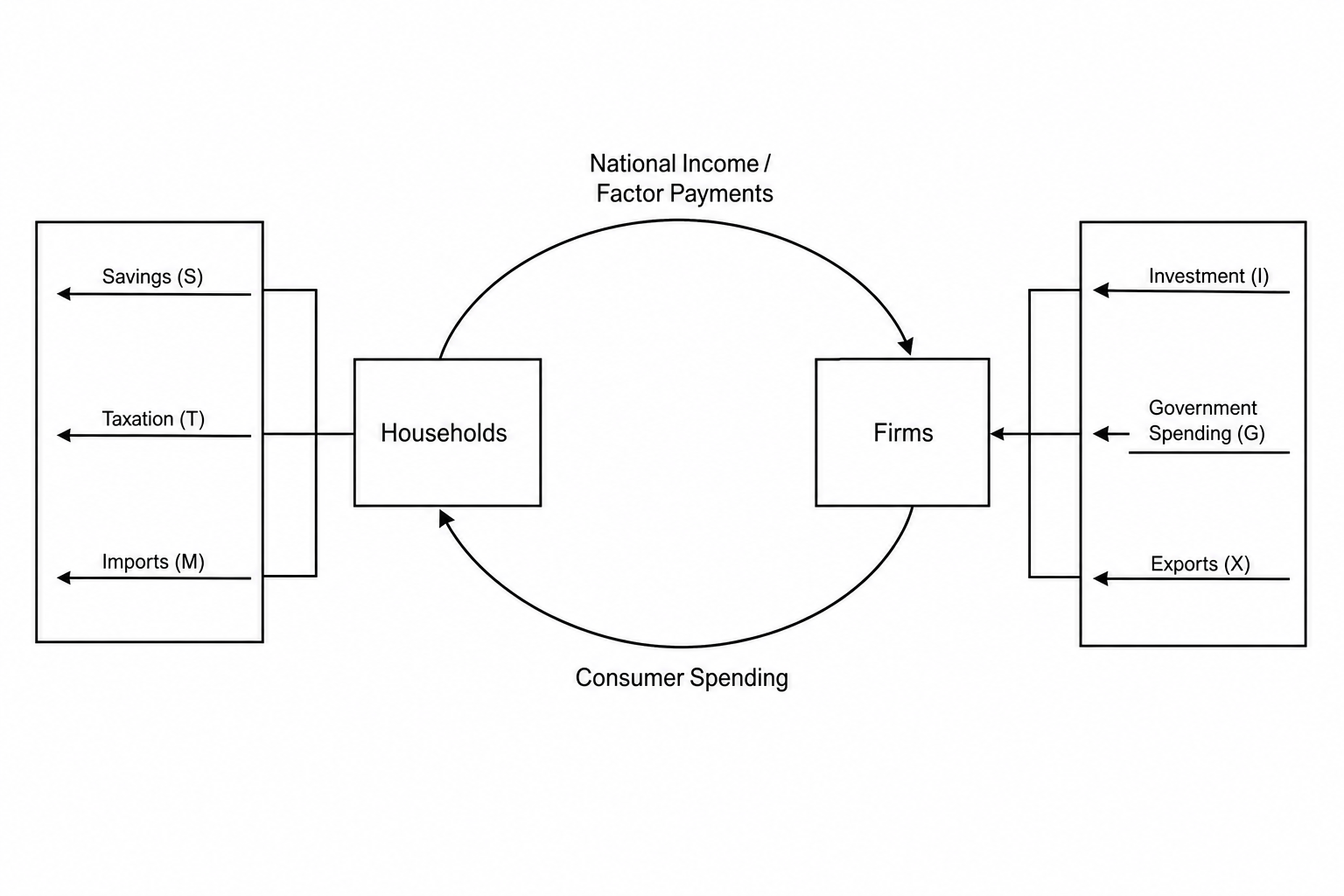 Circular Flow of Income