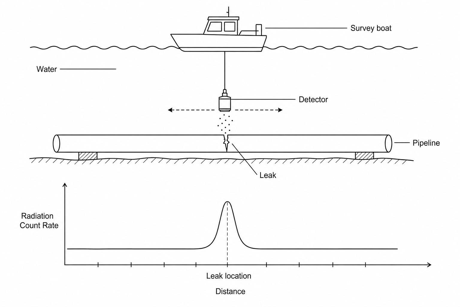 Underwater Pipeline Leak Detection