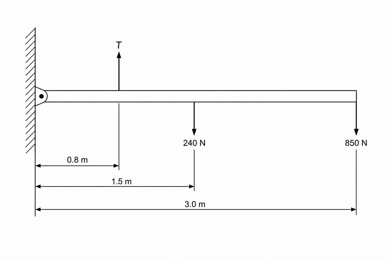 Figure 1: Simplified mechanical diagram of a horizontal beam pivoted on the left.