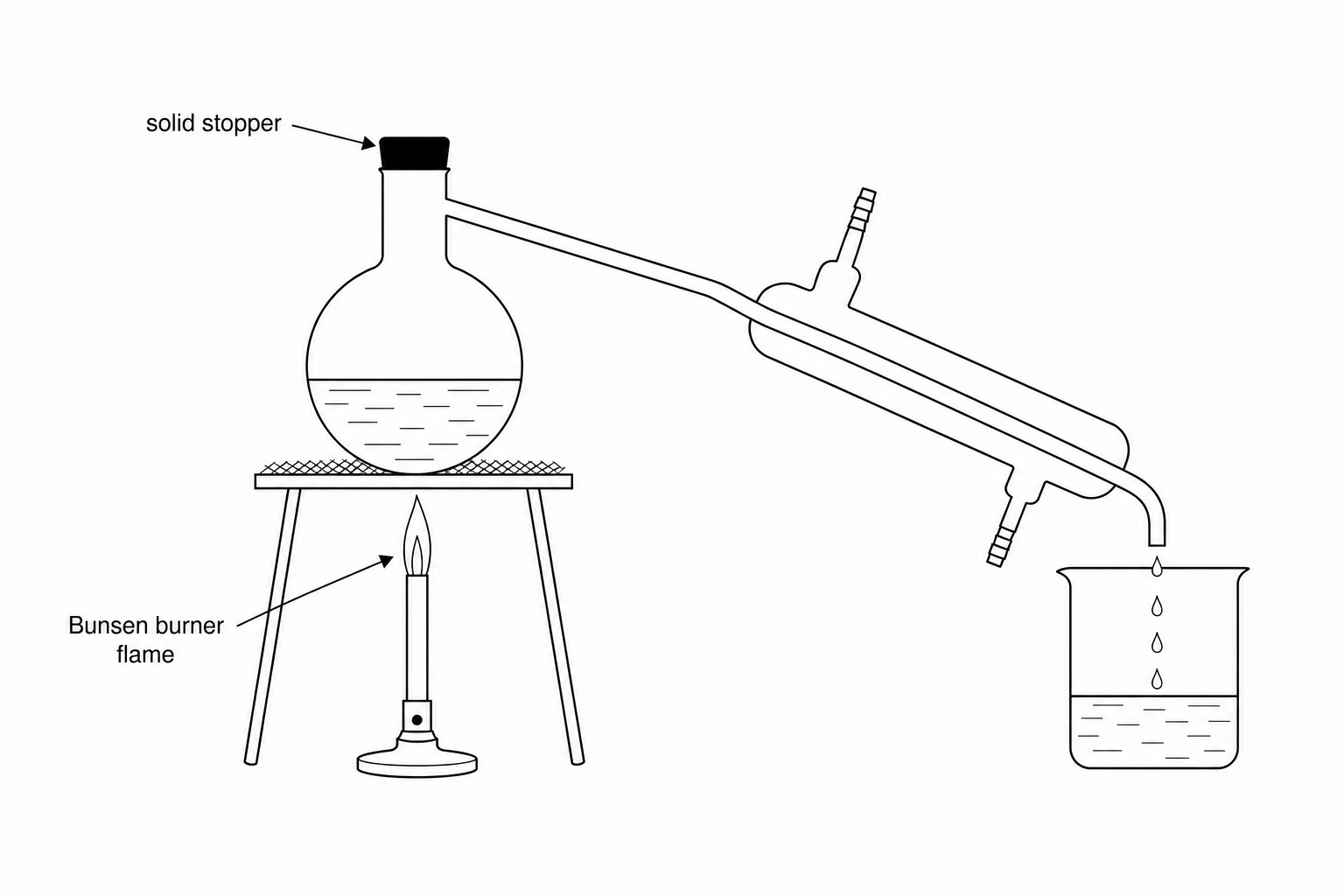 Diagram of simple distillation setup with labels showing a Bunsen burner flame and a solid stopper.