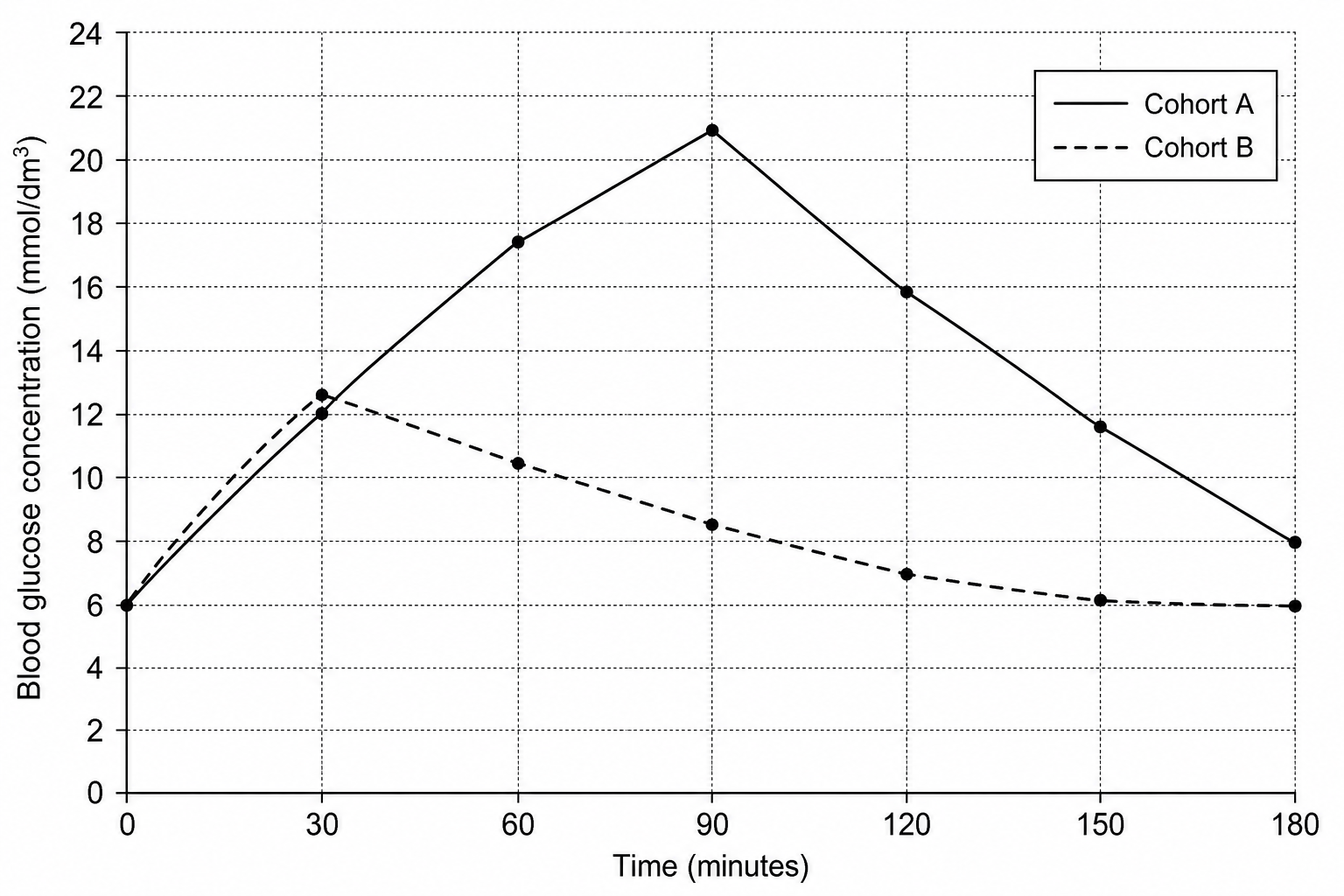 Glycemic response of Cohorts A and B over 180 minutes