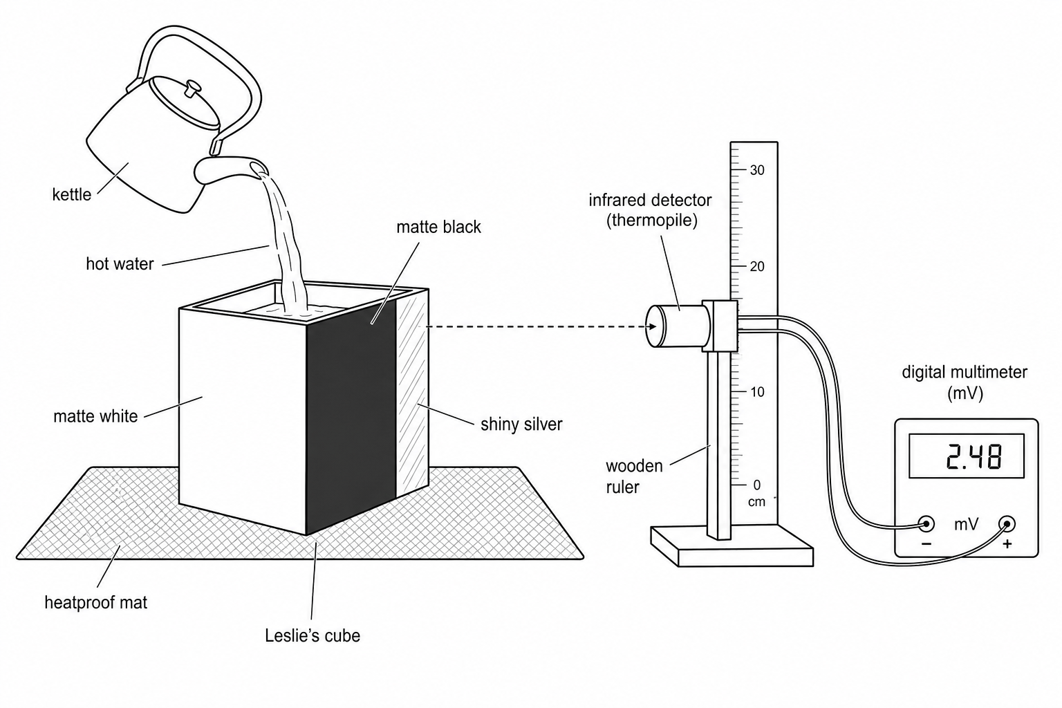 Apparatus for thermal radiation investigation