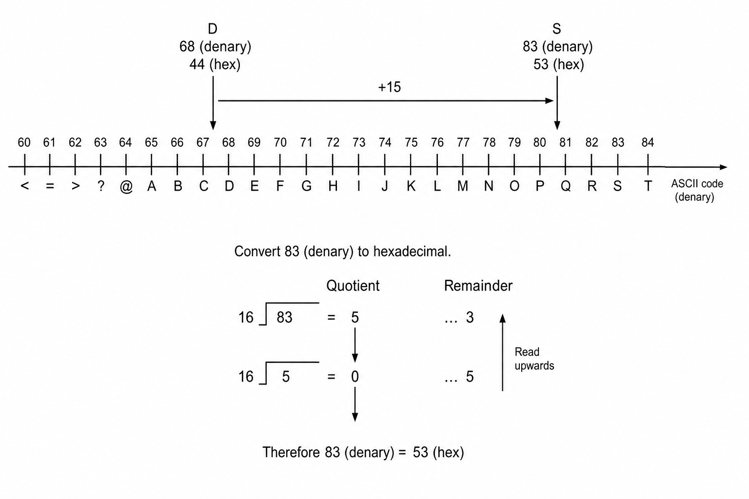 ASCII Character Offset and Hexadecimal Conversion