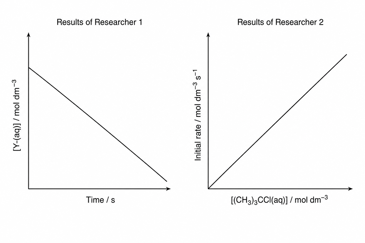 Graphs of concentration vs time and rate vs concentration